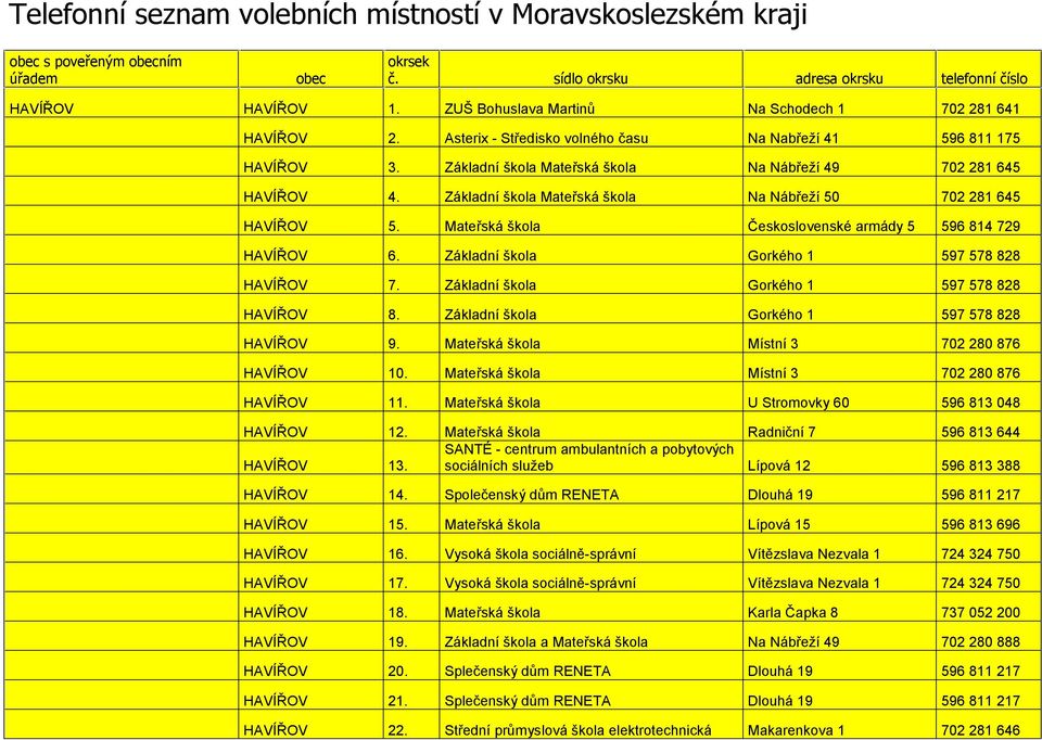 Základní škola Mateřská škola Na Nábřeží 50 702 281 645 HAVÍŘOV 5. Mateřská škola Československé armády 5 596 814 729 HAVÍŘOV 6. Základní škola Gorkého 1 597 578 828 HAVÍŘOV 7.