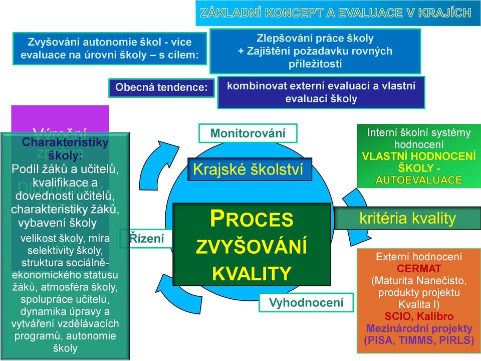 školy, struktura sociálněekonomického statusu žáků, atmosféra školy, spolupráce učitelů, dynamika úpravy a vytváření vzdělávacích programů, autonomie školy Řízení Monitorování Krajské školství