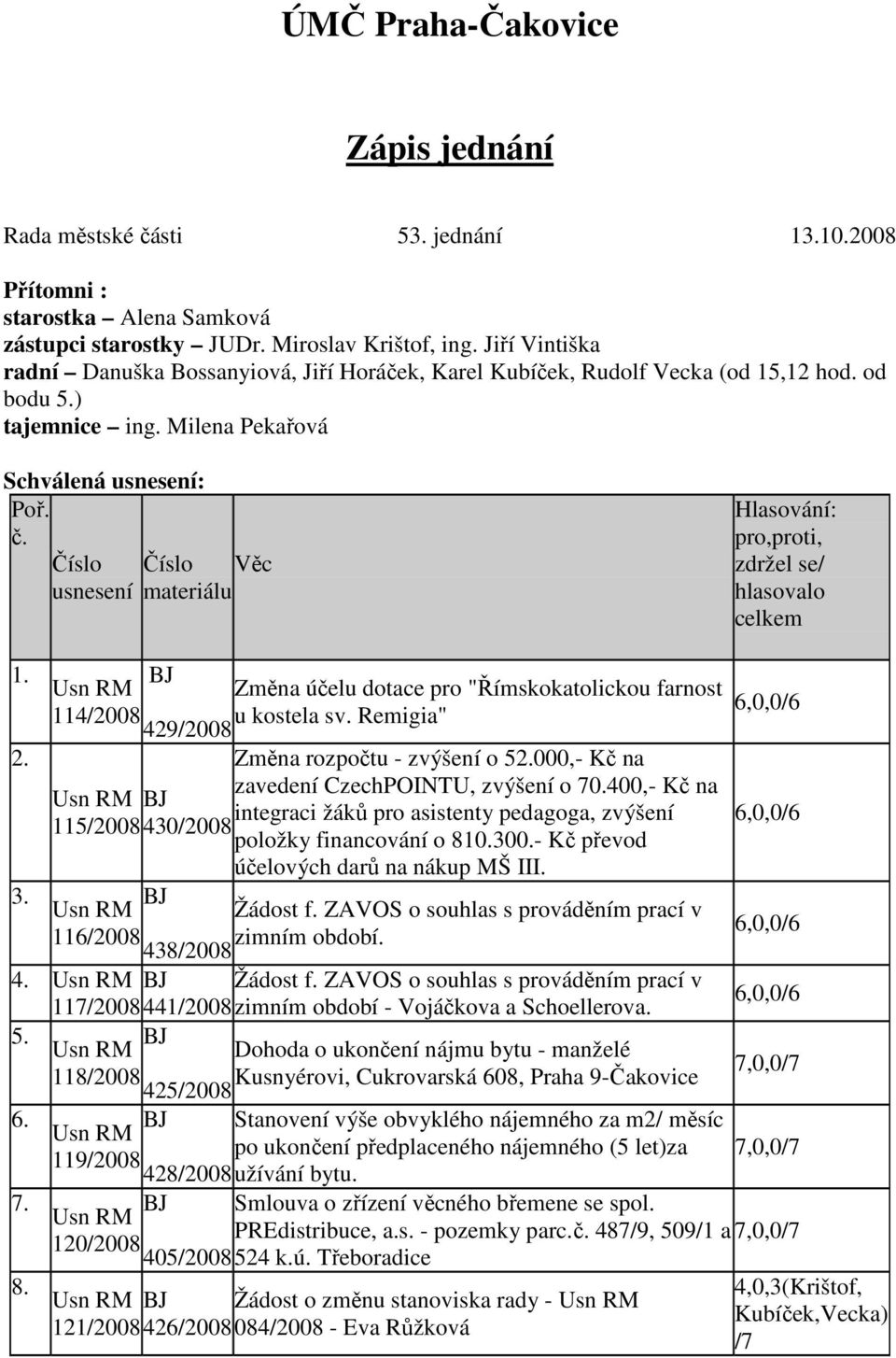 Číslo usnesení Číslo Věc materiálu Hlasování: pro,proti, zdržel se/ hlasovalo celkem 1. BJ Změna účelu dotace pro "Římskokatolickou farnost 6,0,0/6 114/2008 u kostela sv. Remigia" 429/2008 2.