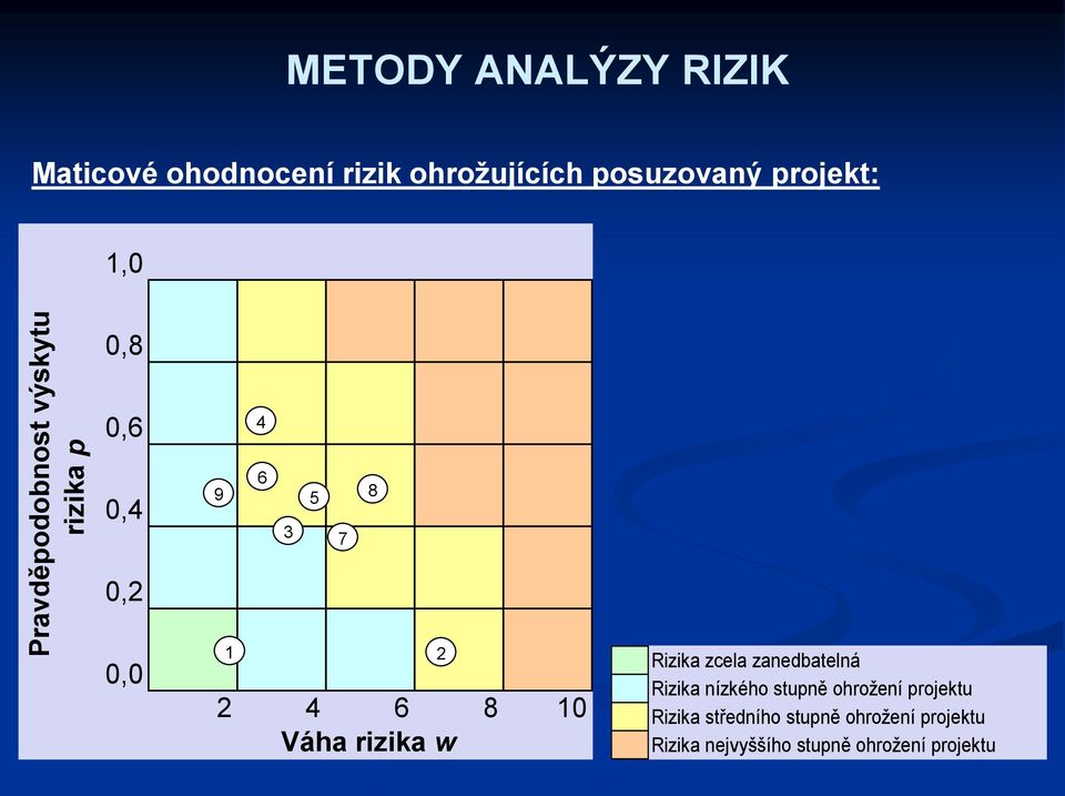 10 Váha rizika w 2 Rizika zcela zanedbatelná Rizika nízkého stupně ohrožení