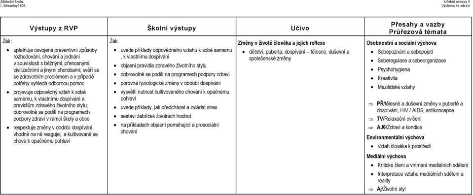 rámci školy a obce respektuje změny v období dospívání, vhodně na ně reaguje; a kultivovaně se chová k opačnému pohlaví uvede příklady odpovědného vztahu k sobě samému, k vlastnímu dospívání objasní