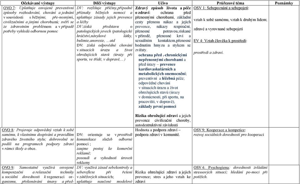 samému, vztah k druhým lidem; civilizačními a jinými chorobami; svěří se a léčby cesty přenosu nákaz a jejich ze zdravotním problémem a v případě DV:získá představu o prevence, nákazy respirační,