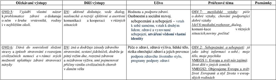 sebepoznání a sebepojetí vztah k sobě samému, vztah k druhým lidem; zdravé a vyrovnané sebepojetí, utváření vědomí vlastní identity OSV 7: mezilidské vztahy: péče o dobré vztahy, chování podporující