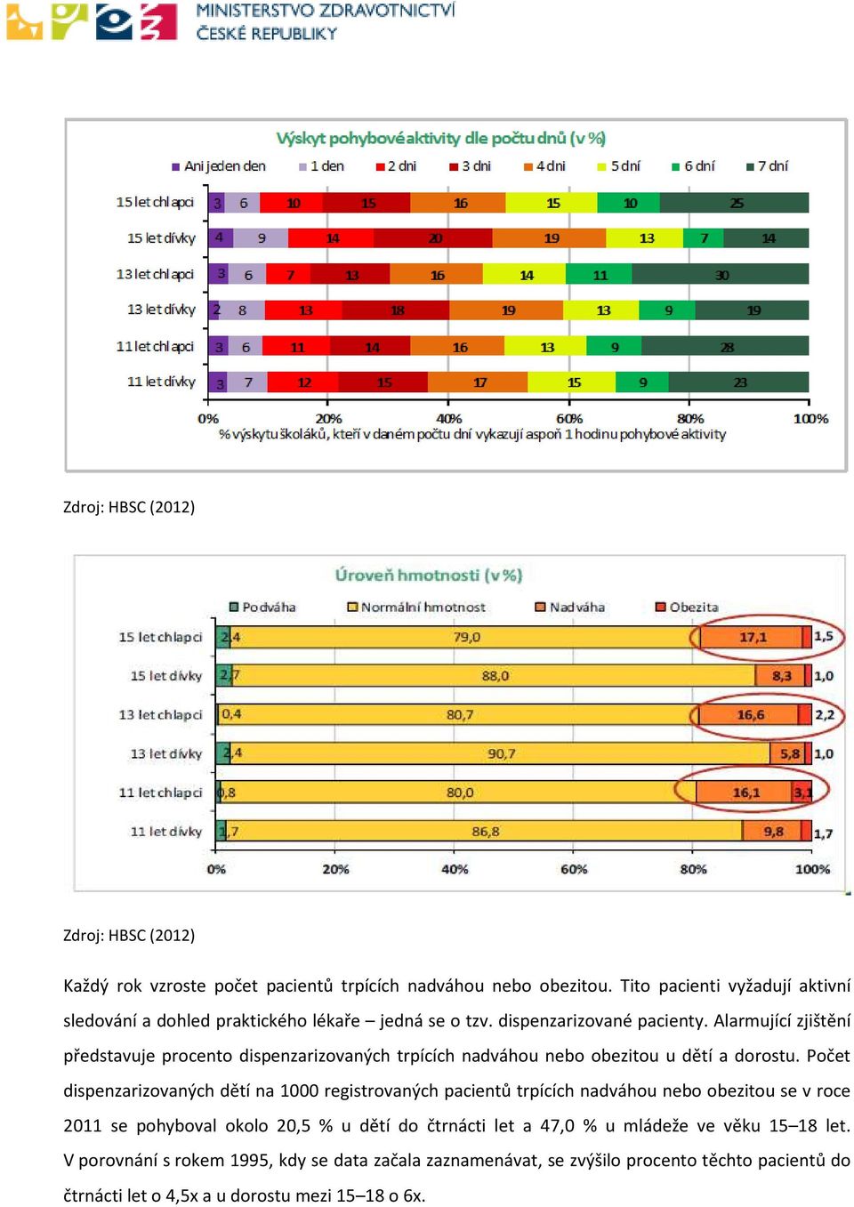 Alarmující zjištění představuje procento dispenzarizovaných trpících nadváhou nebo obezitou u dětí a dorostu.