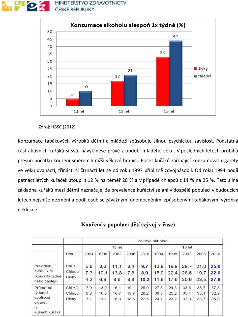 Počet kuřáků začínající konzumovat cigarety ve věku dvanácti, třinácti či čtrnácti let se od roku 1997 přibližně zdvojnásobil.