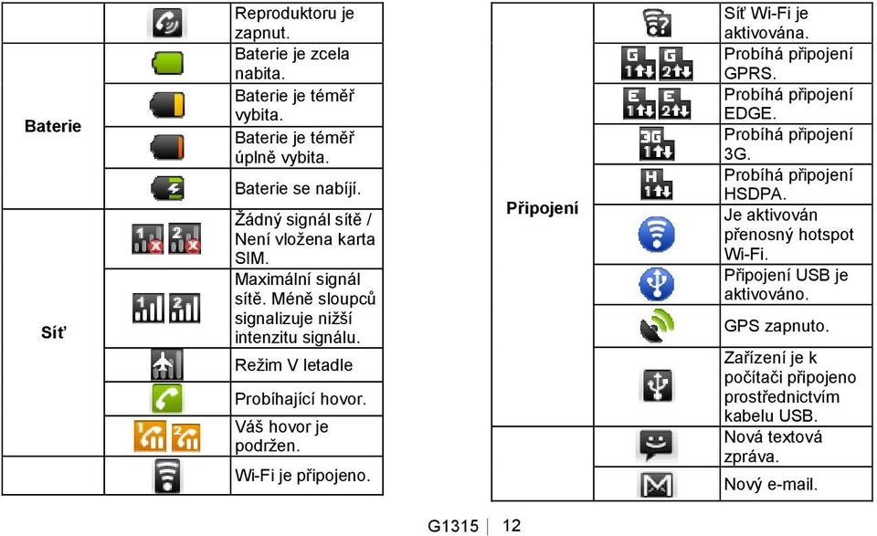 Váš hovor je podrţen. Wi-Fi je připojeno. Připojení Síť Wi-Fi je aktivována. Probíhá připojení GPRS. Probíhá připojení EDGE. Probíhá připojení 3G.