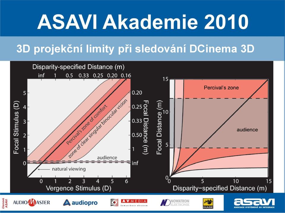 limity při