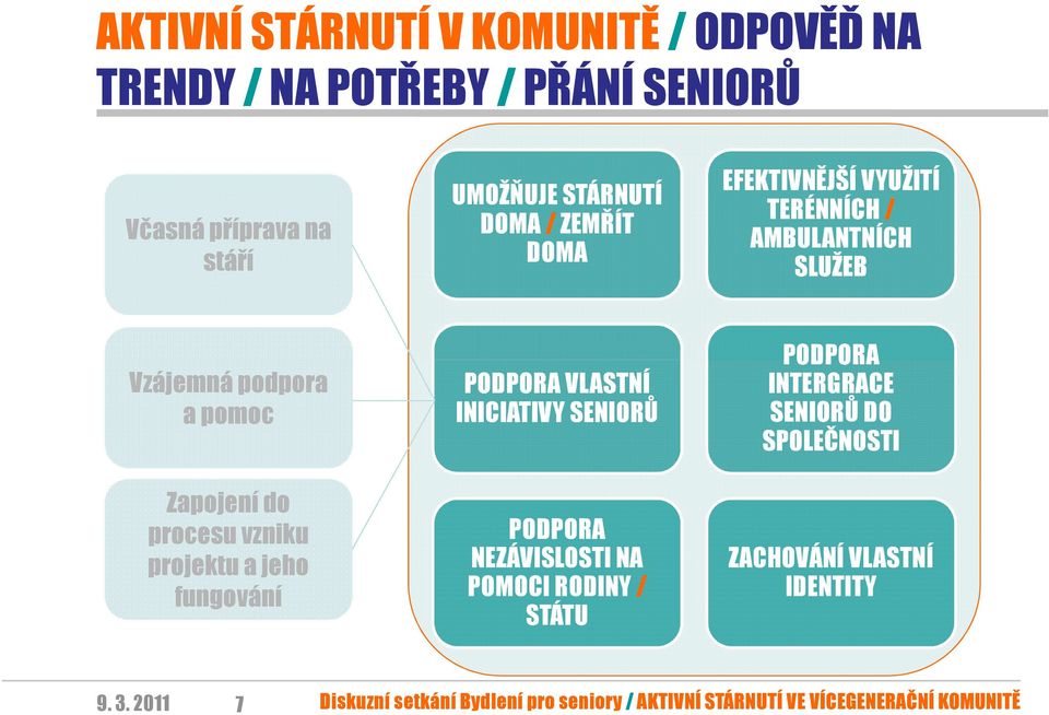 jeho fungování PODPORA VLASTNÍ INICIATIVY SENIORŮ PODPORA NEZÁVISLOSTI NA POMOCI RODINY / STÁTU PODPORA INTERGRACE SENIORŮ DO