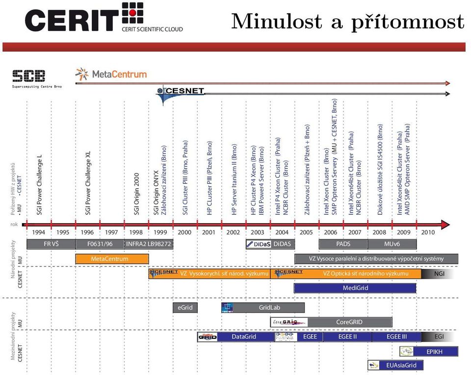 Server Itanium II (Brno) HP Cluster P4 Xeon (Brno) IBM Power4 Server (Brno) VZ Vysokorychl. síť národ.