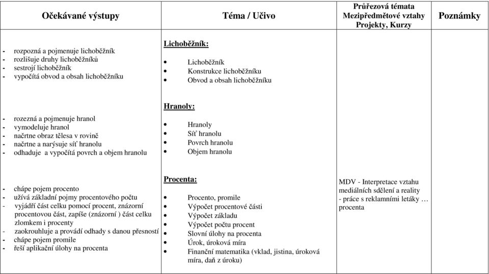 hranolu Povrch hranolu Objem hranolu - chápe pojem procento - užívá základní pojmy procentového počtu - vyjádří část celku pomocí procent, znázorní procentovou část, zapíše (znázorní ) část celku