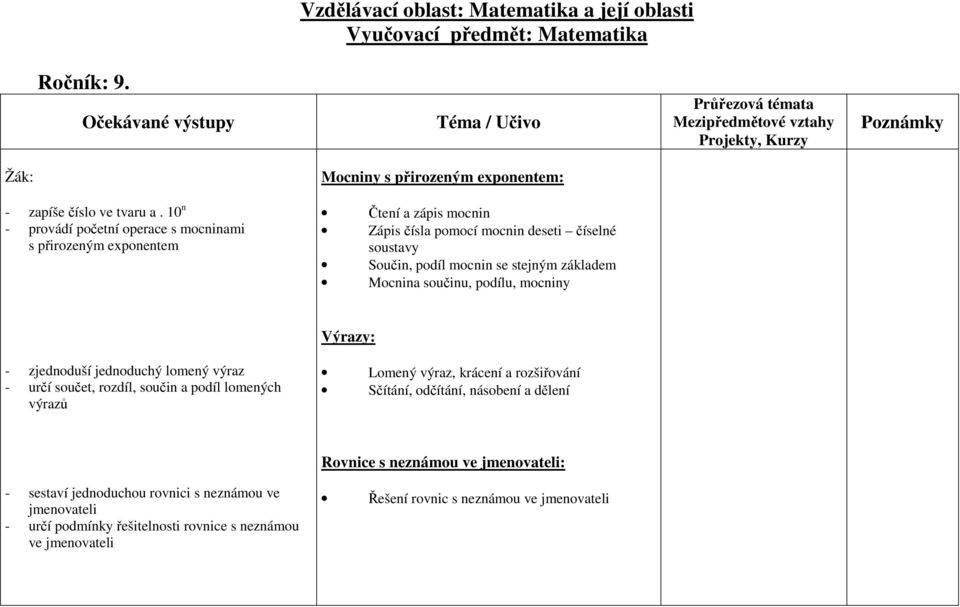 mocnin se stejným základem Mocnina součinu, podílu, mocniny Výrazy: - zjednoduší jednoduchý lomený výraz - určí součet, rozdíl, součin a podíl lomených výrazů Lomený výraz, krácení a