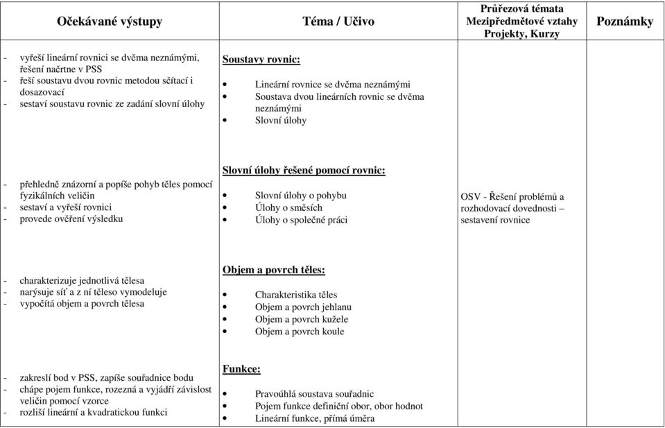 ověření výsledku Slovní úlohy řešené pomocí rovnic: Slovní úlohy o pohybu Úlohy o směsích Úlohy o společné práci OSV - Řešení problémů a rozhodovací dovednosti sestavení rovnice - charakterizuje