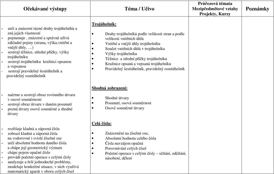 velikosti vnitřních úhlů Vnitřní a vnější úhly trojúhelníku Součet vnitřních úhlů v trojúhelníku Výšky trojúhelníku Těžnice a střední příčky trojúhelníku Kružnice opsaná a vepsaná trojúhelníku