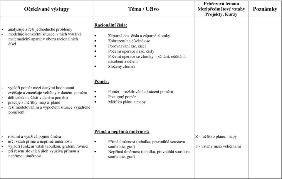 čísly Početní operace se zlomky sčítání, odčítání, násobení a dělení Složený zlomek - vyjádří poměr mezi danými hodnotami - zvětšuje a zmenšuje veličiny v daném poměru - dělí celek na části v daném