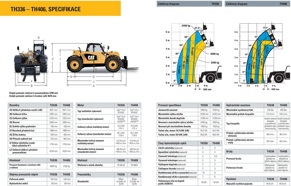 Vnější poloměr otáčení k pneumatikám 370m Vnější poloměr otáčení k hrotům vidlí 467m Rozměry TH336 TH406 Motor TH336 TH406 Provozní specifi kace TH336 TH406 Hydraulická soustava TH336 TH406 () Délka