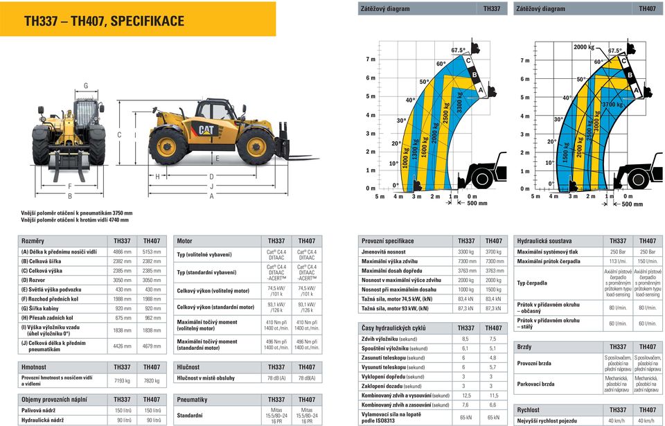 m 0º 4 m 3 m 2 m 50m 20 10 0 30 40 1500 kg 50 2000 kg 2500 kg 3000 kg 3700 kg 4 m 3 m 2 m 50m Rozměry TH337 TH407 Motor TH337 TH407 Provozní specifi kace TH337 TH407 Hydraulická soustava TH337 TH407