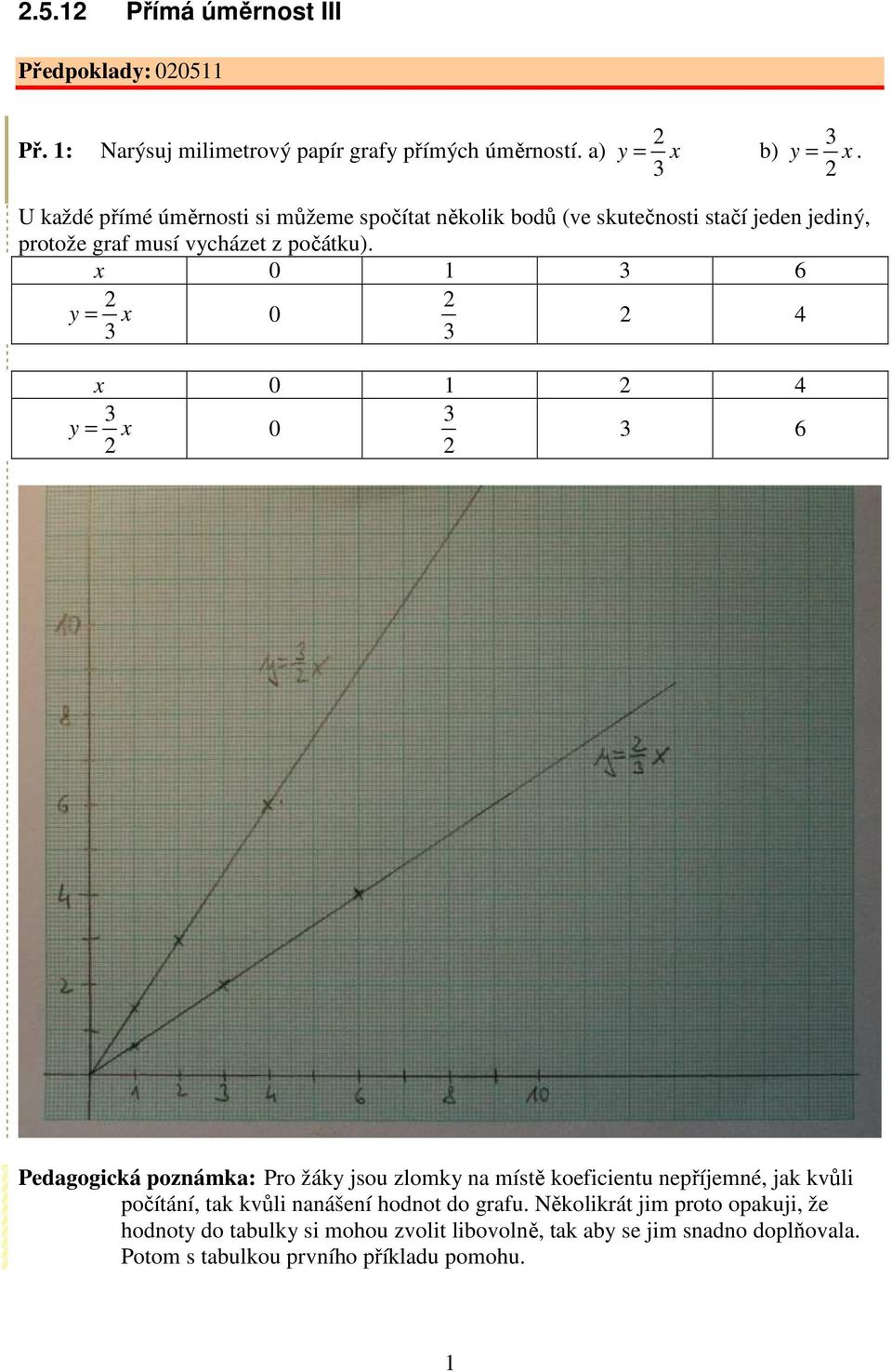 x 0 1 6 y = x 0 4 x 0 1 4 y = x 0 6 Pedagogická poznámka: Pro žáky jsou zlomky na místě koeficientu nepříjemné, jak kvůli počítání, tak kvůli