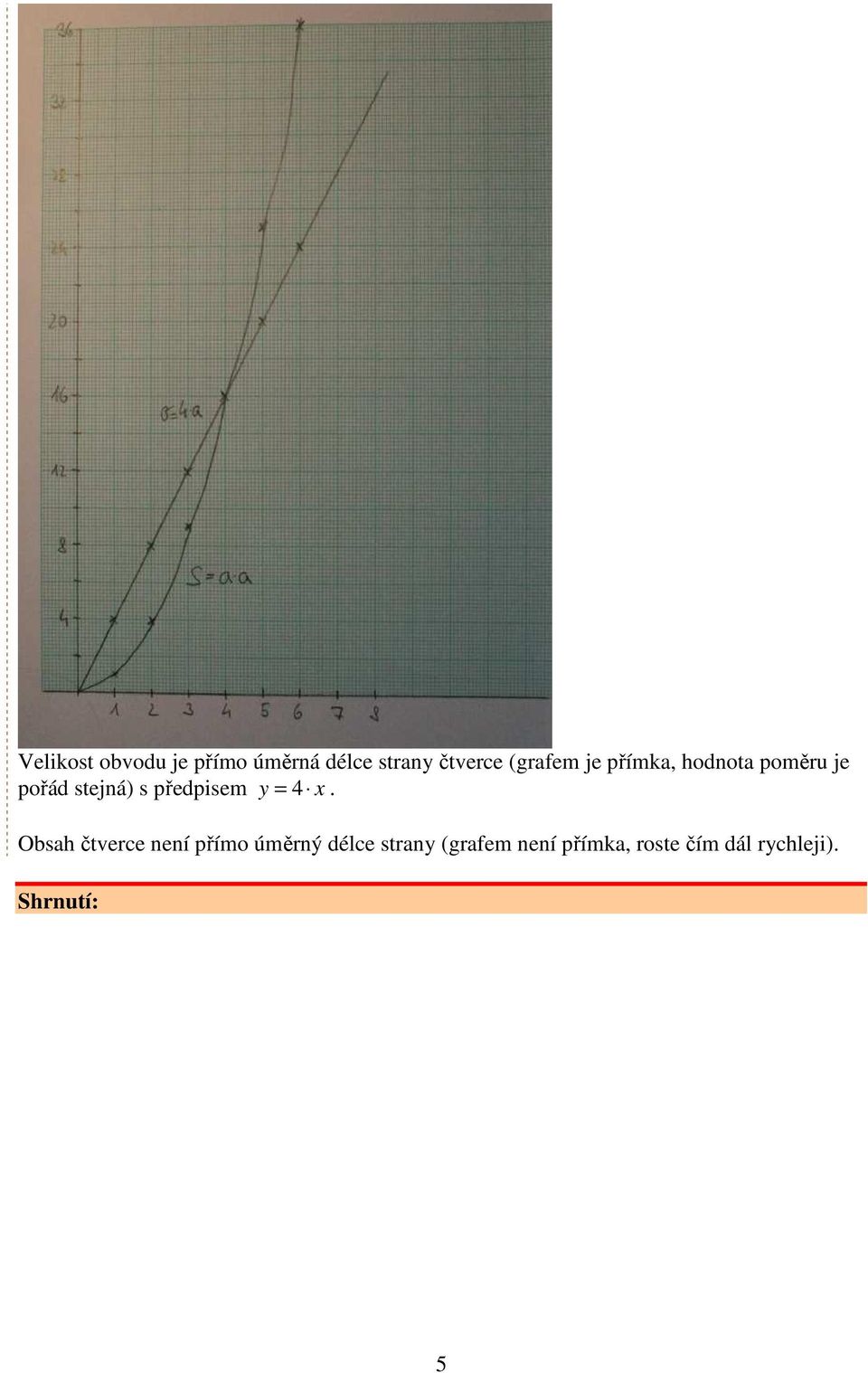 předpisem y = 4 x.