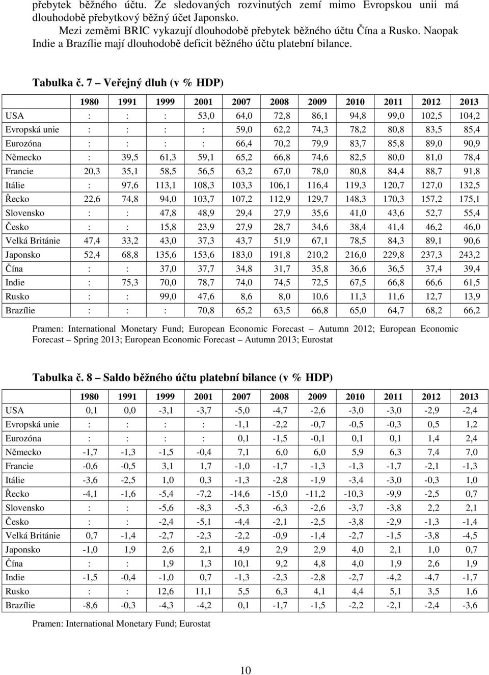 7 Veřejný dluh (v % HDP) 1980 1991 1999 2001 2007 2008 2009 2010 2011 2012 2013 USA : : : 53,0 64,0 72,8 86,1 94,8 99,0 102,5 104,2 Evropská unie : : : : 59,0 62,2 74,3 78,2 80,8 83,5 85,4 Eurozóna :