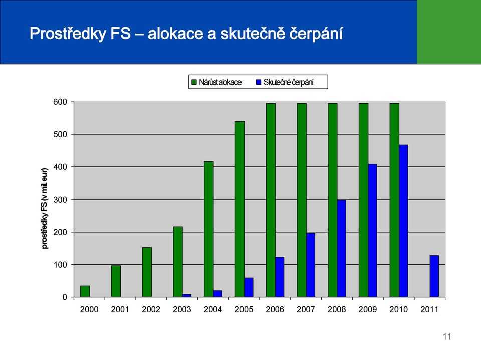 Nárůst alokace Skutečné čerpání 600 500 400