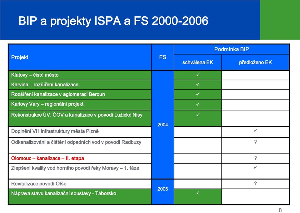 2004 Podmínka BIP schválena EK předloženo EK Odkanalizování a čištění odpadních vod v povodí Radbuzy? Olomouc kanalizace II. etapa?