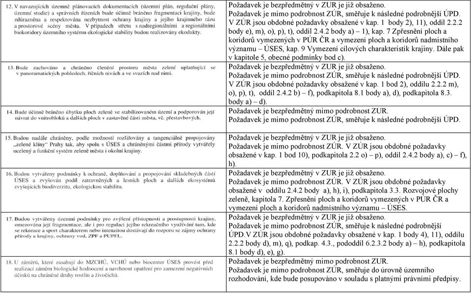 V ZÚR jsou obdobné požadavky obsažené v kap. 1 bod 2), oddílu 2.2.2 m), o), p), t), oddíl 2.4.2 b) f), podkapitola 8.1 body a), d), podkapitola 8.3. body a) d).