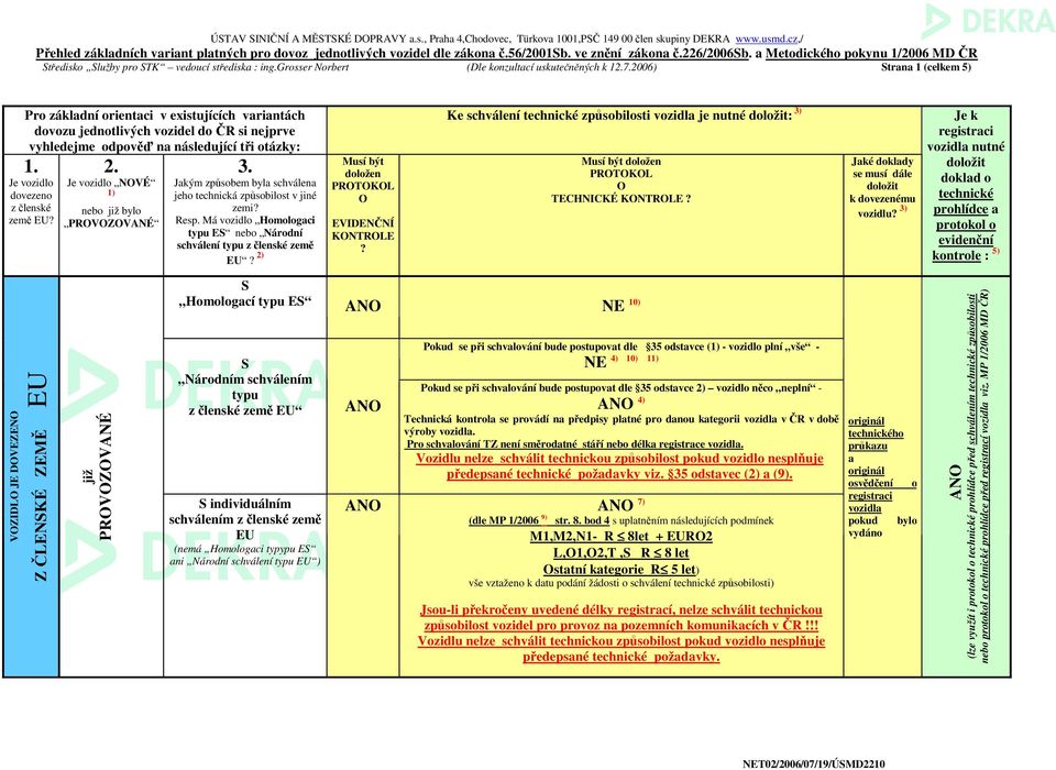 2006) trn 1 (celkem 5) Pro zákldní orientci v existujících vrintách vyhledejme odpověď n následující tři otázky: Je vozidlo země EU VZIDL JE DVEZEN Z ČLENKÉ ZEMĚ EU Je vozidlo NVÉ 1) PRVZVANÉ již