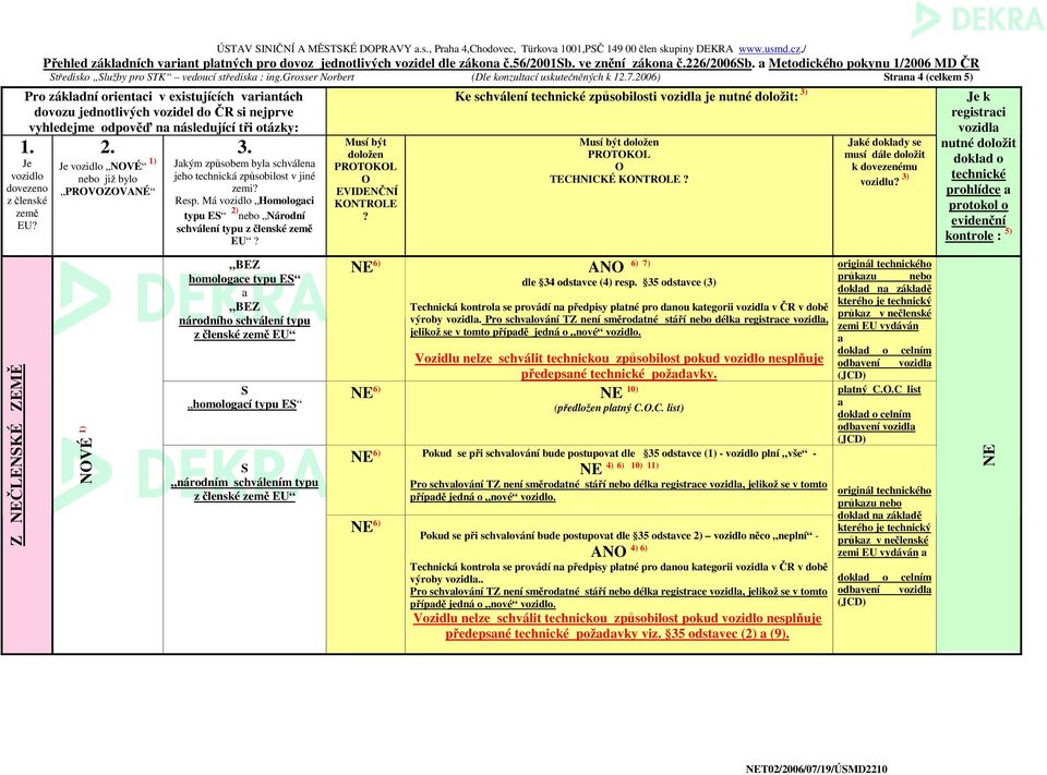 2006) trn 4 (celkem 5) Pro zákldní orientci v existujících vrintách vyhledejme odpověď n následující tři otázky: Je vozidlo země EU Z NEČLENKÉ ZEMĚ Je vozidlo NVÉ 1) PRVZVANÉ NVÉ 1) Jkým způsobem byl