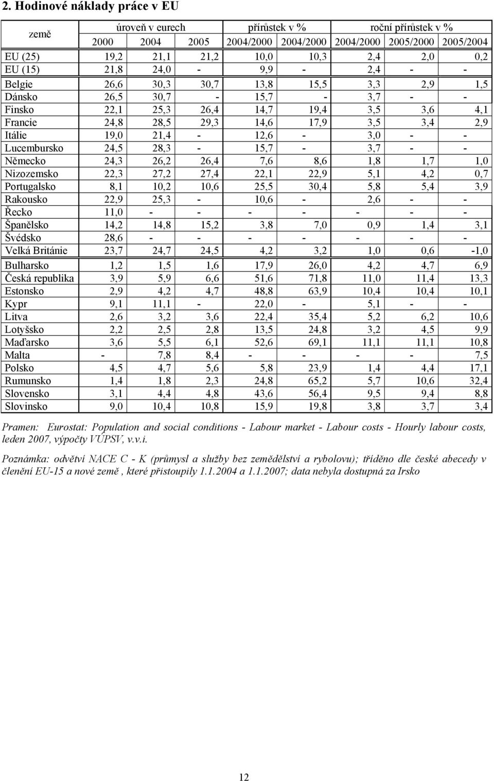 19,0 21,4-12,6-3,0 - - Lucembursko 24,5 28,3-15,7-3,7 - - Německo 24,3 26,2 26,4 7,6 8,6 1,8 1,7 1,0 Nizozemsko 22,3 27,2 27,4 22,1 22,9 5,1 4,2 0,7 Portugalsko 8,1 10,2 10,6 25,5 30,4 5,8 5,4 3,9