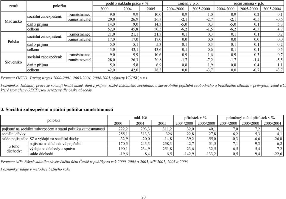 2000 2004 2005 2004-2000 2005-2000 2004-2000 2005-2000 2005-2004 zaměstnanec 9,0 9,9 10,0 0,9 1,0 0,9 0,2 0,1 zaměstnavatel 29,0 26,9 26,3-2,1-2,7-2,1-0,5-0,6 daň z příjmu 14,0 9,0 14,3-5,0 0,3-5,0