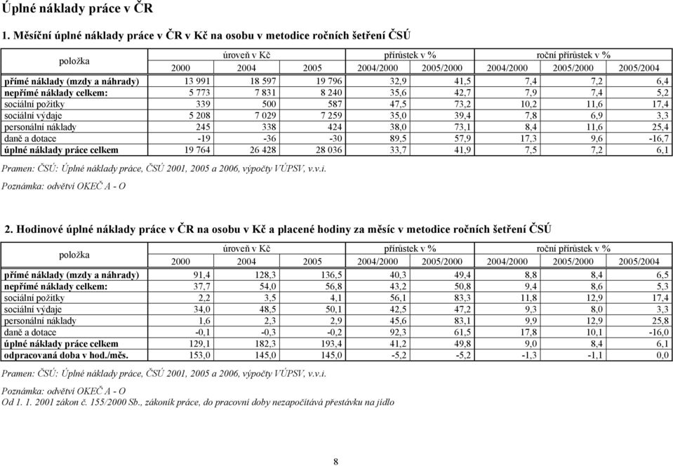 přímé náklady (mzdy a náhrady) 13 991 18 597 19 796 32,9 41,5 7,4 7,2 6,4 nepřímé náklady celkem: 5 773 7 831 8 240 35,6 42,7 7,9 7,4 5,2 sociální požitky 339 500 587 47,5 73,2 10,2 11,6 17,4