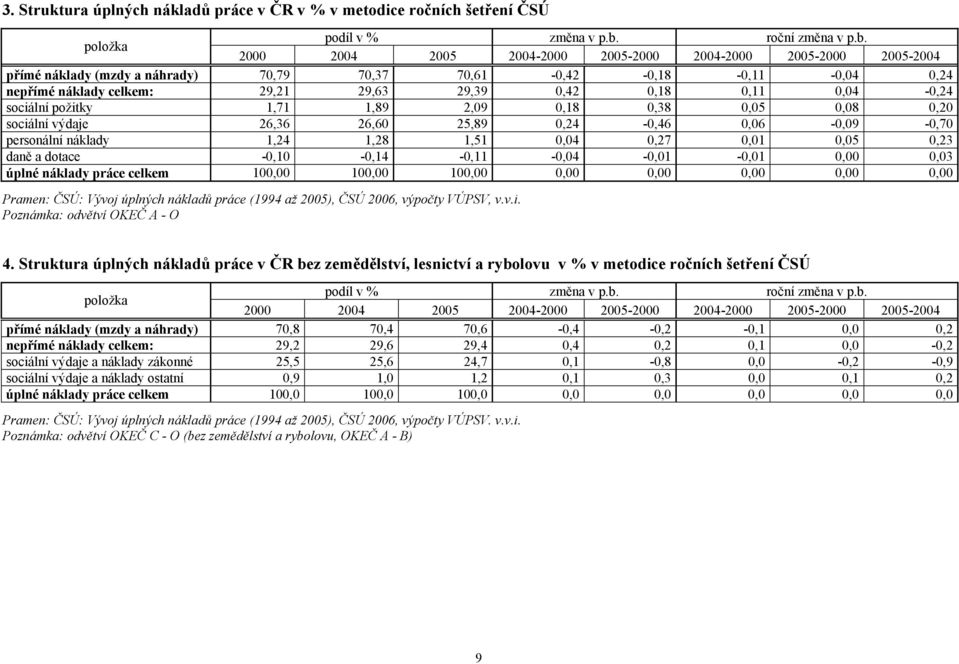 2000 2004 2005 2004-2000 2005-2000 2004-2000 2005-2000 2005-2004 přímé náklady (mzdy a náhrady) 70,79 70,37 70,61-0,42-0,18-0,11-0,04 0,24 nepřímé náklady celkem: 29,21 29,63 29,39 0,42 0,18 0,11