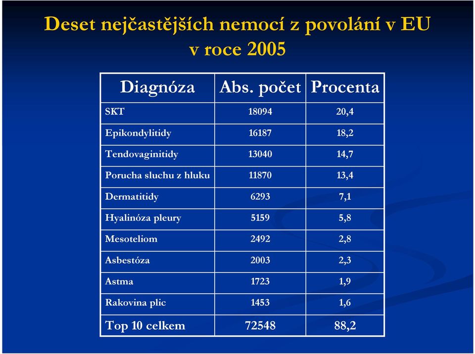 Asbestóza Astma Rakovina plic Top 10 celkem Abs.