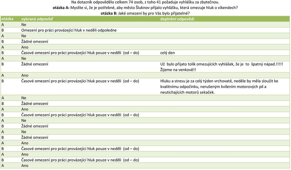 otázka vybraná odpověď doplnění odpovědi Omezení pro práci provázející hluk v neděli odpoledne Časové omezení ení pro práci provázející hluk pouze v neděli (od do) celý den Už bylo přijato tolik