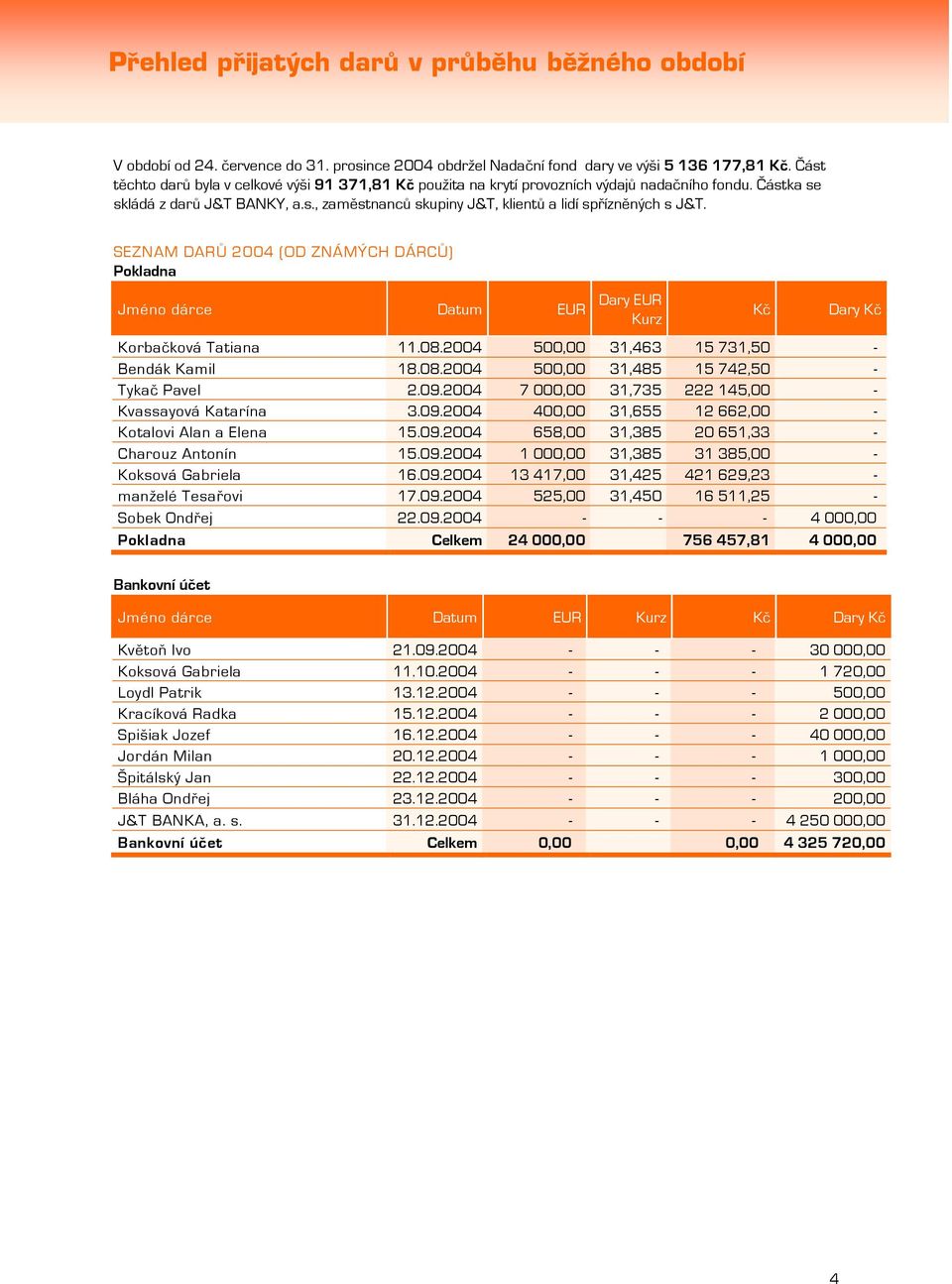 SEZNAM DARŮ 2004 (OD ZNÁMÝCH DÁRCŮ) Pokladna Jméno dárce Datum EUR Dary EUR Kurz Kč Dary Kč Korbačková Tatiana 11.08.2004 500,00 31,463 15 731,50 - Bendák Kamil 18.08.2004 500,00 31,485 15 742,50 - Tykač Pavel 2.
