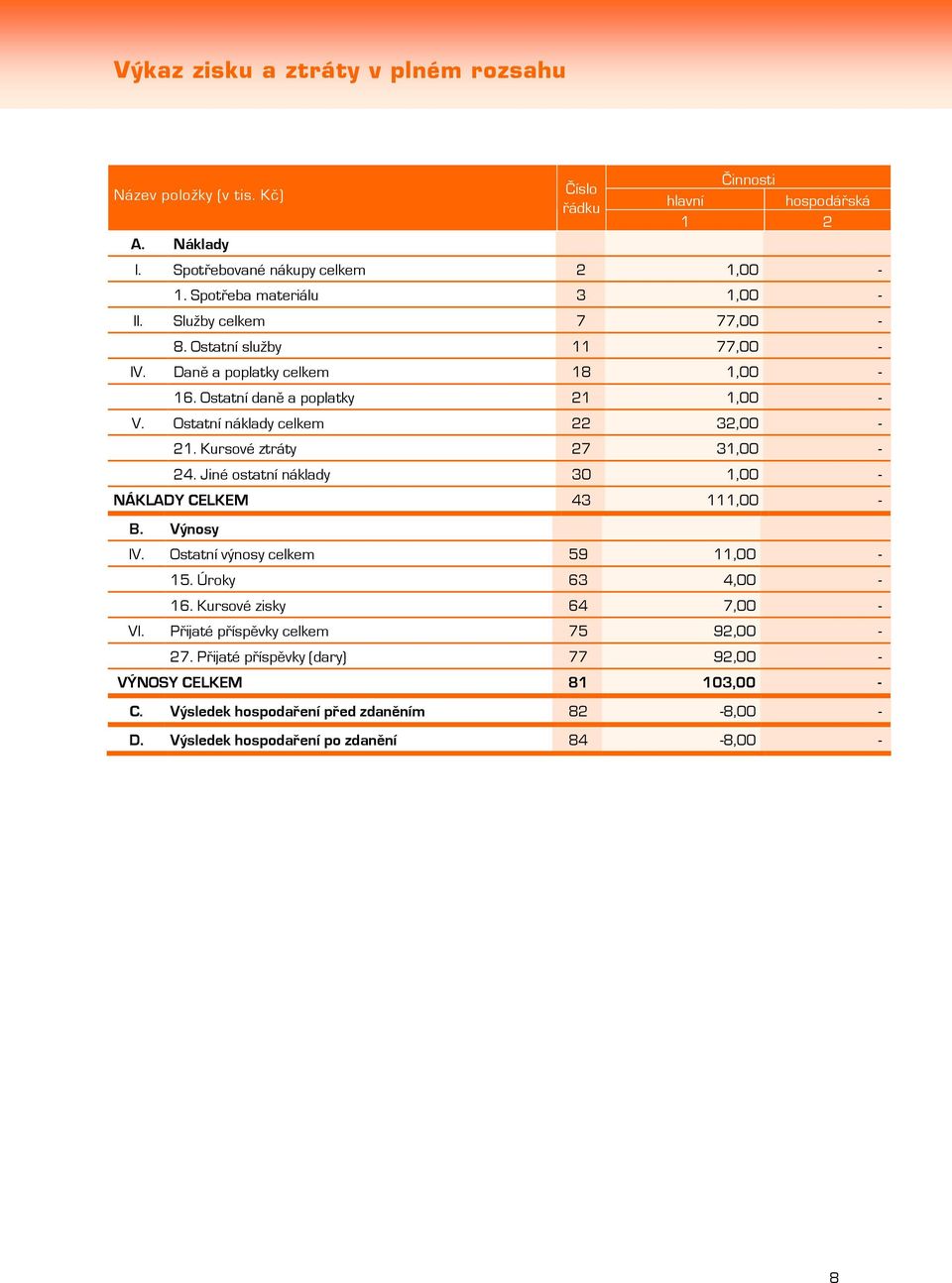 Ostatní náklady celkem 22 32,00-21. Kursové ztráty 27 31,00-24. Jiné ostatní náklady 30 1,00 - NÁKLADY CELKEM 43 111,00 - B. Výnosy IV. Ostatní výnosy celkem 59 11,00-15.