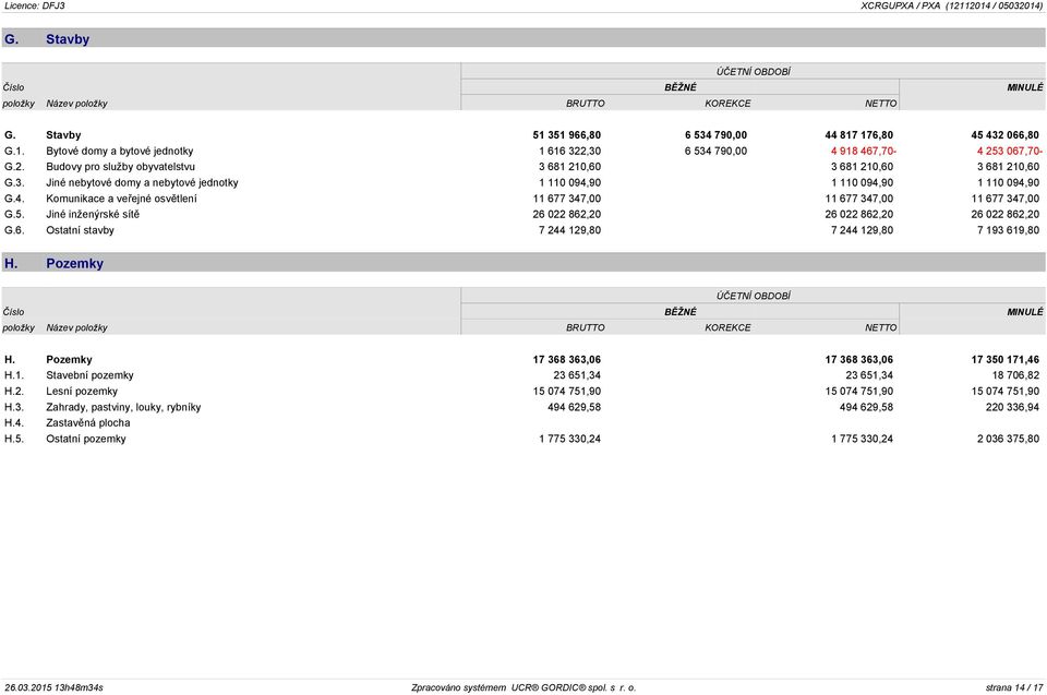 90 1 110 094,90 1 110 094,90 G.4. Komunikace a veřejné osvětlení 11 677 347,00 11 677 347,00 11 677 347,00 G.5. Jiné inženýrské sítě 26 022 862,20 26 022 862,20 26 022 862,20 G.6. Ostatní stavby 7 244 129,80 7 244 129,80 7 193 619,80 H.