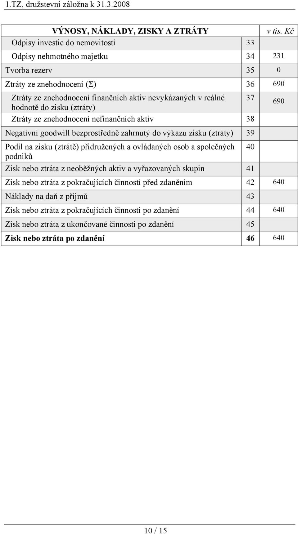 zisku (ztrátě) přidružených a ovládaných osob a společných 40 podniků Zisk nebo ztráta z neoběžných aktiv a vyřazovaných skupin 41 Zisk nebo ztráta z pokračujících činností před zdaněním