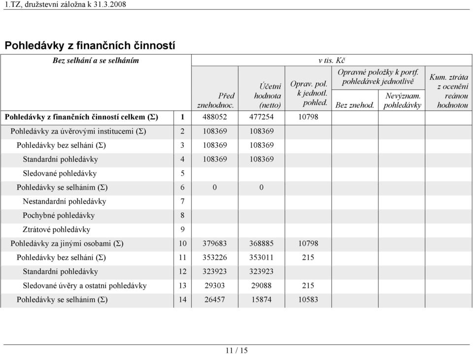ztráta z ocenění reánou hodnotou Pohledávky za úvěrovými institucemi (Σ) 2 108369 108369 Pohledávky bez selhání (Σ) 3 108369 108369 Standardní pohledávky 4 108369 108369 Sledované pohledávky 5