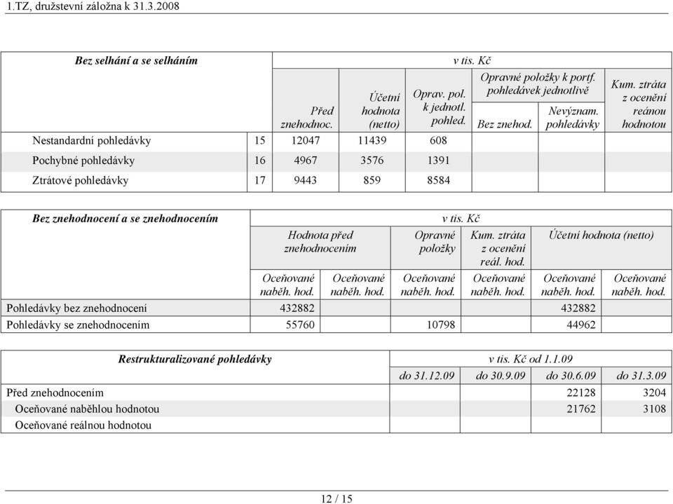 pohledávky Kum. ztráta z ocenění reánou hodnotou Bez znehodnocení a se znehodnocením Hodnota před znehodnocením Oceňované naběh. hod. Oceňované naběh. hod. Opravné položky Oceňované naběh. hod. Kum. ztráta z ocenění reál.