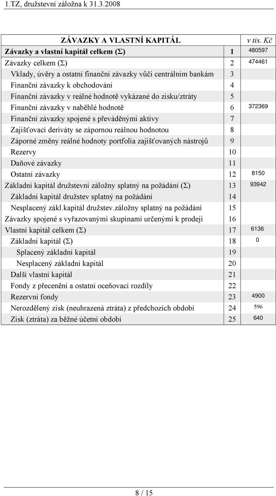 hodnotou 8 Záporné změny reálné hodnoty portfolia zajišťovaných nástrojů 9 Rezervy 10 Daňové závazky 11 Ostatní závazky 12 8150 Základní kapitál družstevní záložny splatný na požádání (Σ) 13 93942