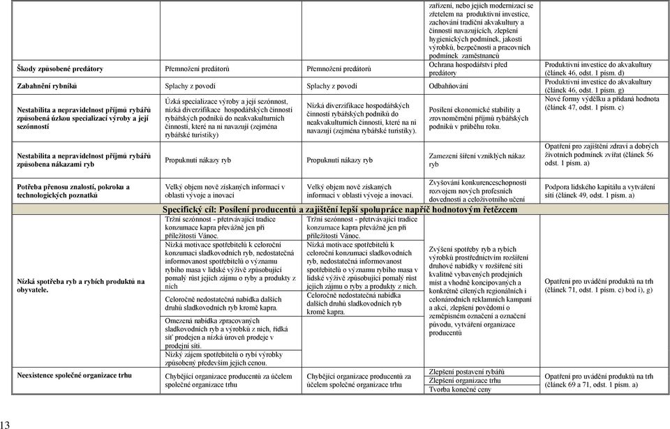 rybářských podniků do neakvakulturních činností, které na ni navazují (zejména rybářské turistiky) Propuknutí nákazy ryb Nízká diverzifikace hospodářských činností rybářských podniků do