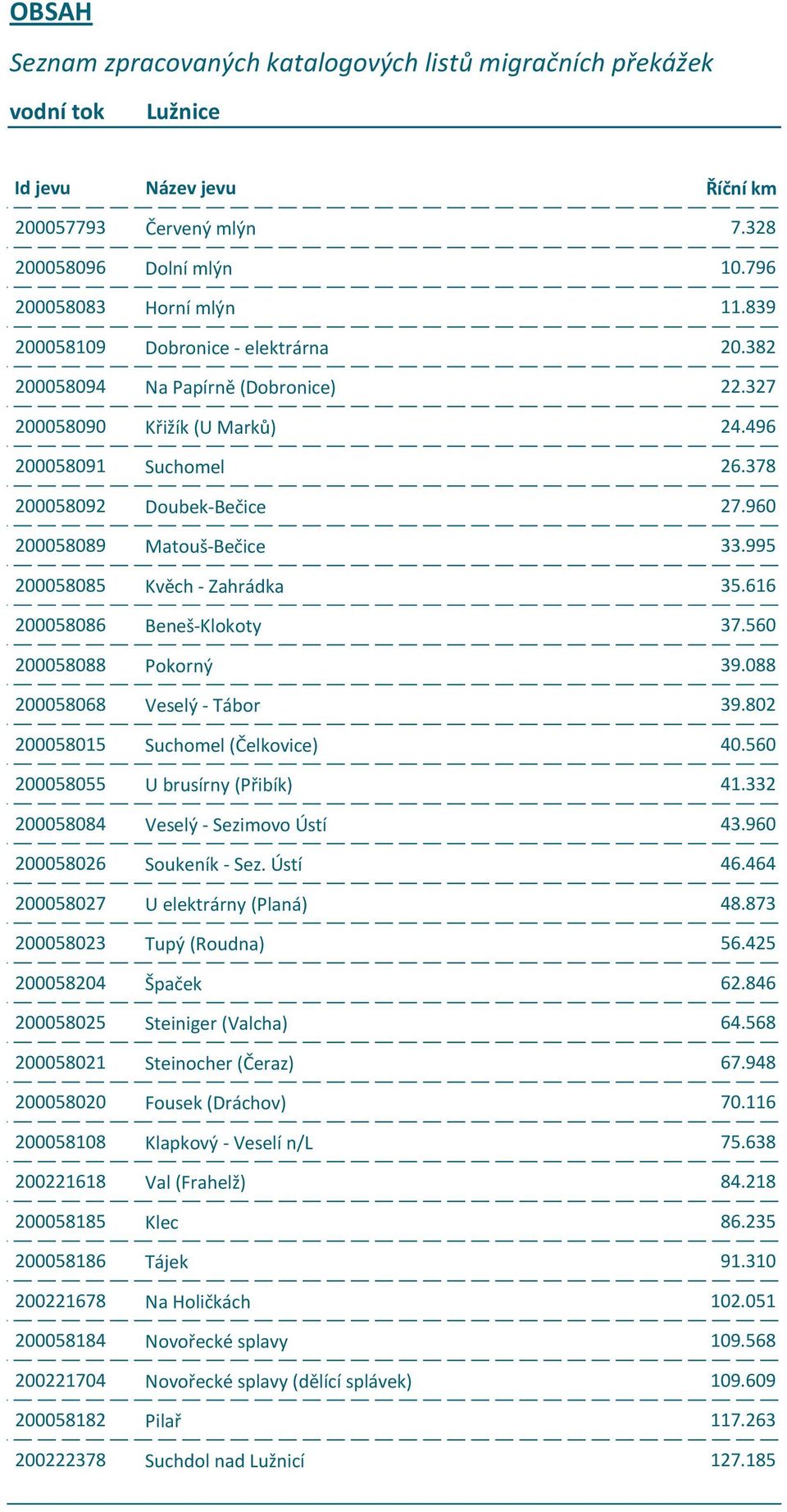 200058182 200222378 Název jevu Červený mlýn Dolní mlýn Horní mlýn Dobronice - elektrárna Na Papírně (Dobronice) Křižík (U Marků) Suchomel Doubek-Bečice Matouš-Bečice Kvěch - Zahrádka Beneš-Klokoty