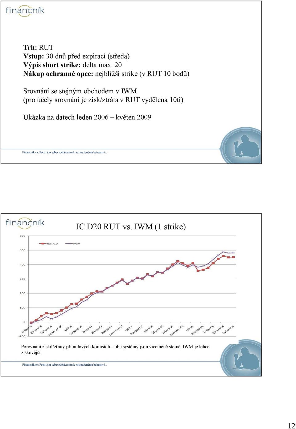 účely srovnání je zisk/ztráta v RUT vydělena 10ti) Ukázka na datech leden 2006 květen 2009 IC D20