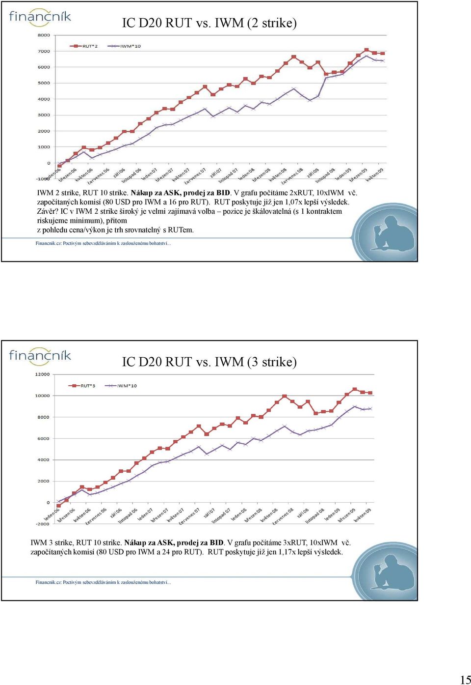 IC v IWM 2 strike široký je velmi zajímavá volba pozice je škálovatelná (s 1 kontraktem riskujeme minimum), přitom z pohledu cena/výkon je trh