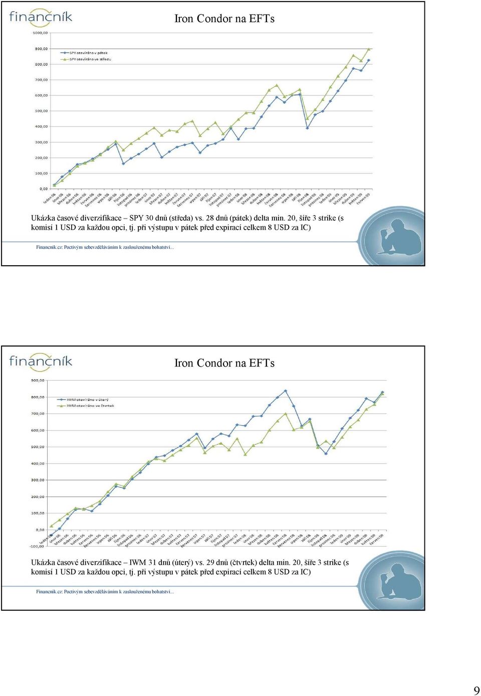 při výstupu v pátek před expirací celkem 8 USD za IC) Ukázka časové diverzifikace IWM 31 dnů