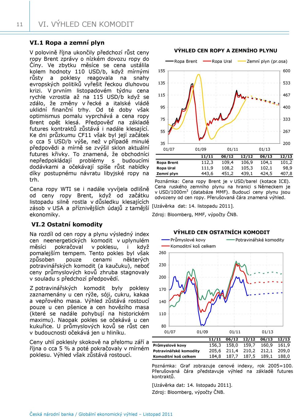 V prvním listopadovém týdnu cena rychle vzrostla až na 11 USD/b když se zdálo, že změny v řecké a italské vládě uklidní finanční trhy.