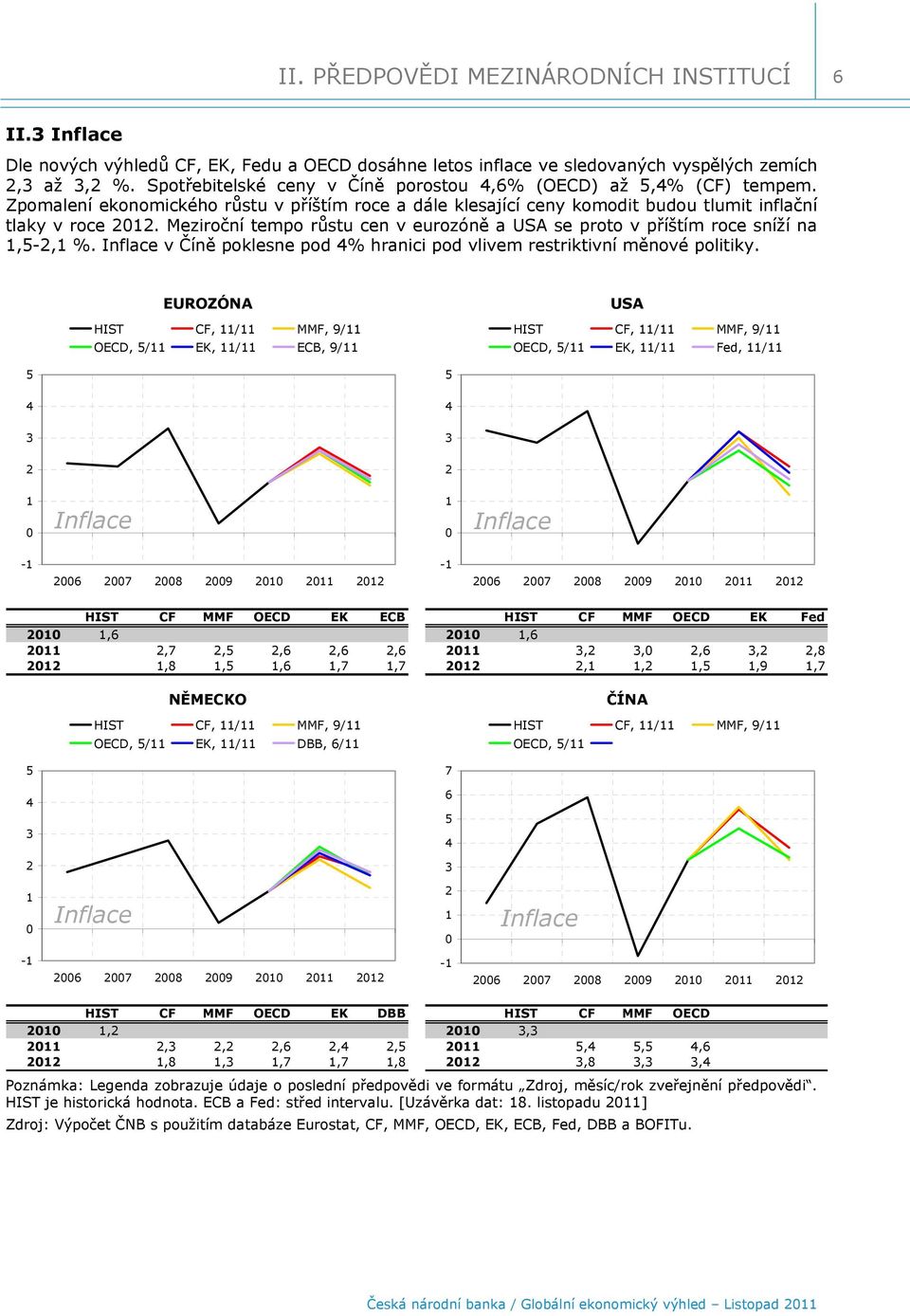 Meziroční tempo růstu cen v eurozóně a USA se proto v příštím roce sníží na 1,-,1 %. Inflace v Číně poklesne pod % hranici pod vlivem restriktivní měnové politiky.