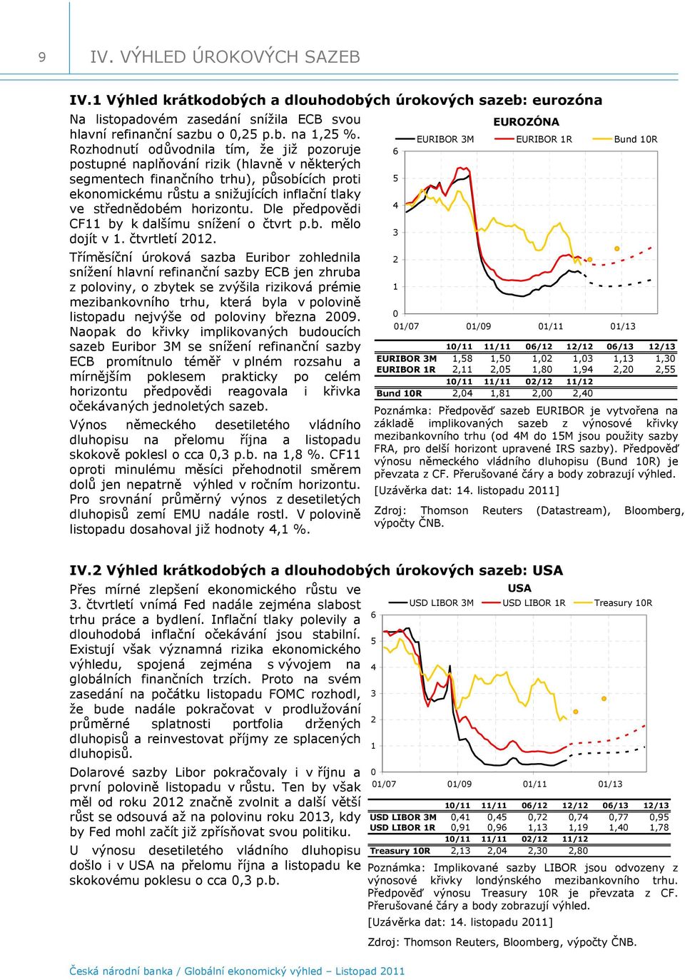 horizontu. Dle předpovědi CF11 by k dalšímu snížení o čtvrt p.b. mělo dojít v 1. čtvrtletí 1.