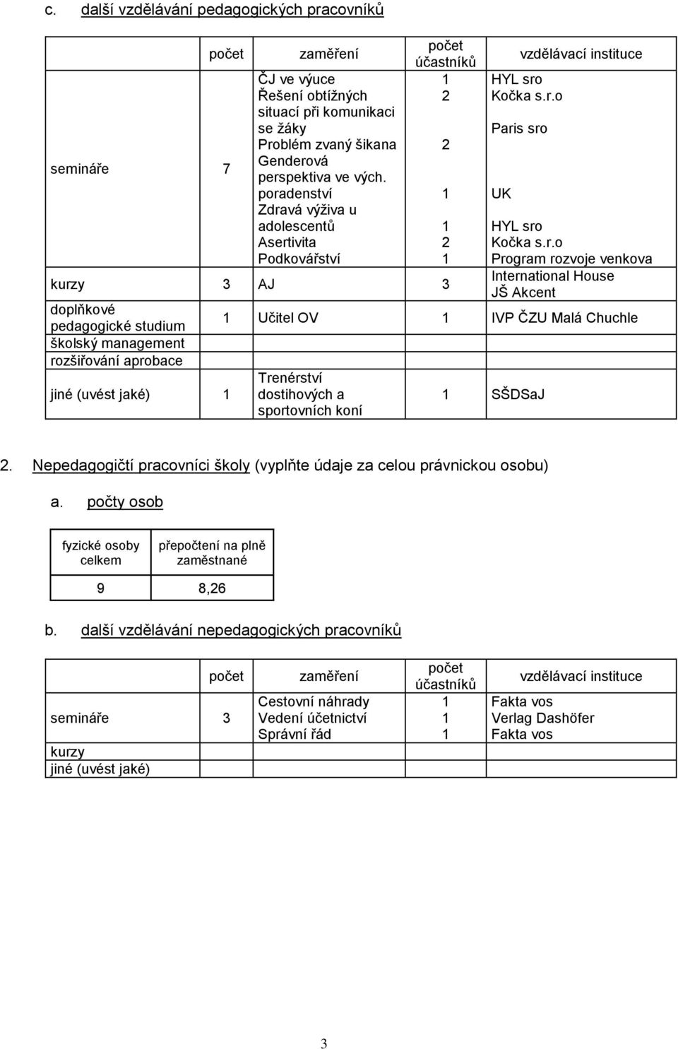 vzdělávací instituce HYL sro Kočka s.r.o Paris sro UK HYL sro Kočka s.r.o Program rozvoje venkova International House JŠ Akcent 1 Učitel OV 1 IVP ČZU Malá Chuchle Trenérství dostihových a sportovních koní 1 SŠDSaJ 2.